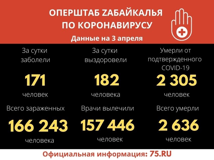 Коронавирус за сутки подтверждён у 171 человека в Zабайкалье